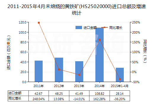 2011-2015年4月未焙燒的黃鐵礦(HS25020000)進(jìn)口總額及增速統(tǒng)計(jì) 2011-2015年4月未焙燒的黃鐵礦(HS25020000)進(jìn)口總額及增速統(tǒng)計(jì)